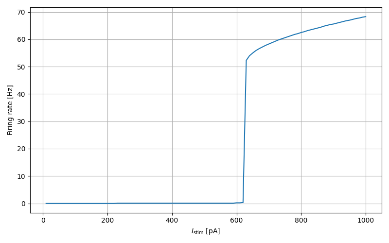 hh_psc_alpha_neuron f-I curve